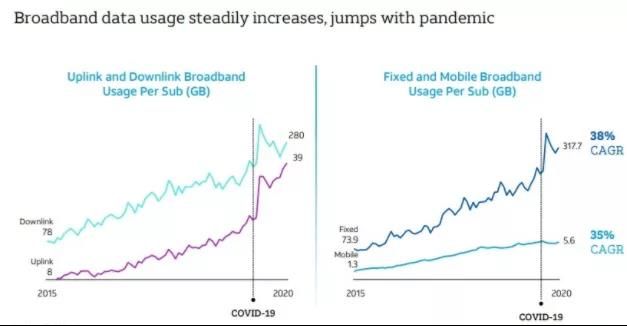 O uso de dados de banda larga aumenta constantemente, aumenta com a pandemia