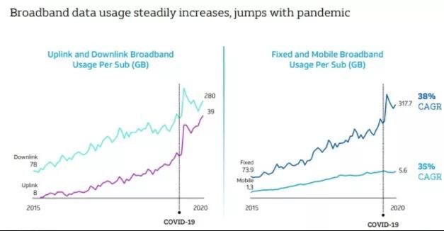 ブロードバンドデータの使用量は着実に増加し、パンデミックに伴って急増