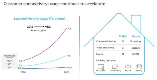 Customer connectivity usage continues to accelerate and is moving towards a 5:1 ratio of downlink to uplink in 2025.