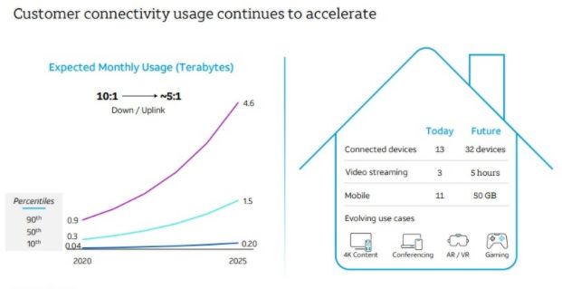 El uso de la conectividad del cliente continúa acelerándose y se está moviendo hacia una proporción de 5: 1 de enlace descendente a enlace ascendente en 2025.