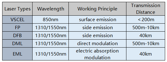Tipos de laser do transceptor 100G QSFP28