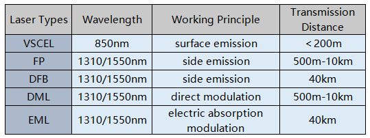 Types de laser d'émetteur-récepteur 100G QSFP28