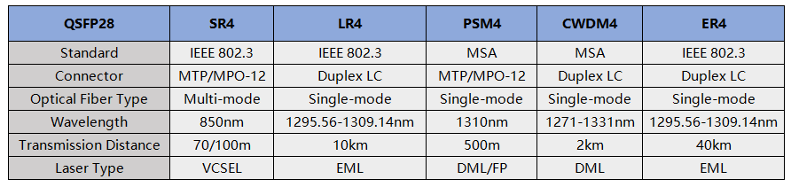 QSFP28 SR4 против LR4 против PSM4 против CWDM4 против ER4