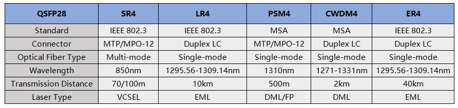 QSFP28 SR4 vs. LR4 vs. PSM4 vs. CWDM4 vs. ER4