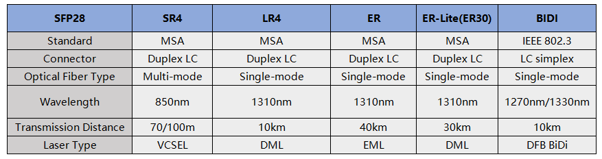 مواصفات 25G SFP28