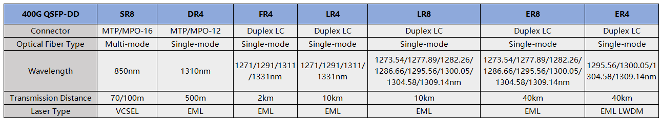 tipos de transceptores 400G QSFP-DD