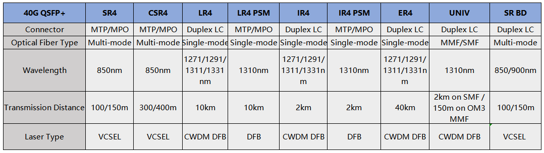 Fiber Mall types of 40G QSFP+ transceiver