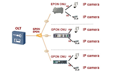 PON Technology: A New Solution to Video Surveillance Transmission