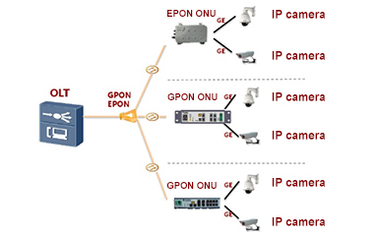 Tecnología PON: una nueva solución para la transmisión de videovigilancia