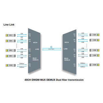 Low IL 3.5dB DWDM MUX DEMUX 40CH (C21-C60) LC / UPC Dual Fibra 1U Rack