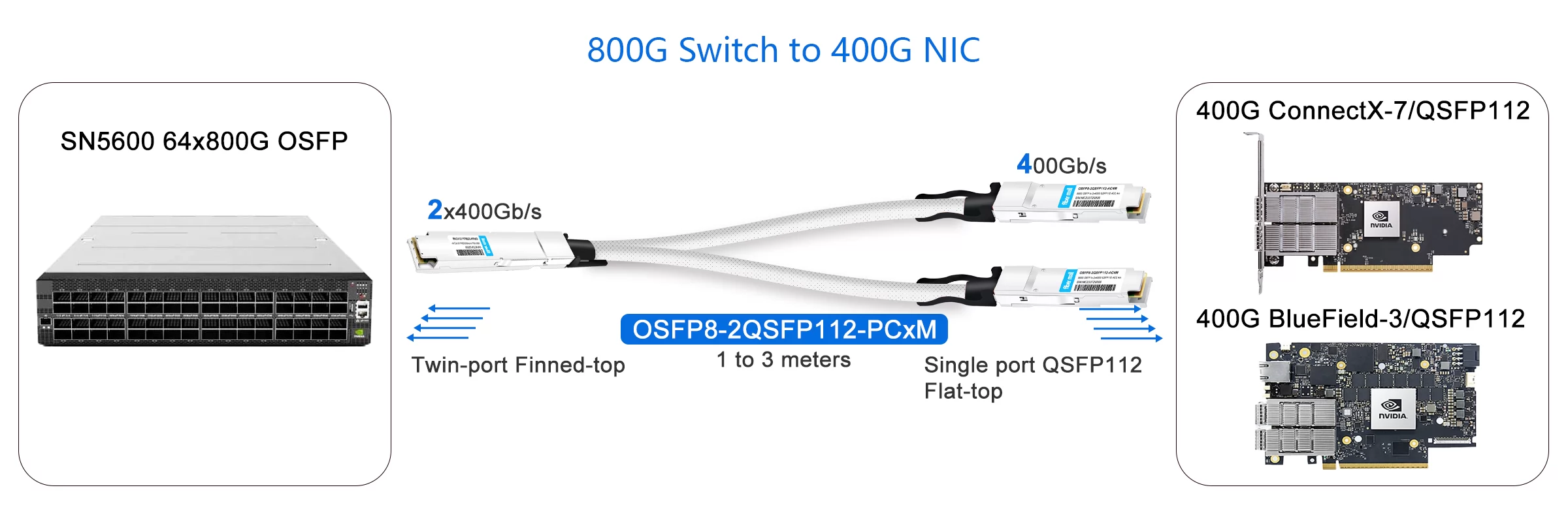 800G Switch to 400G NIC