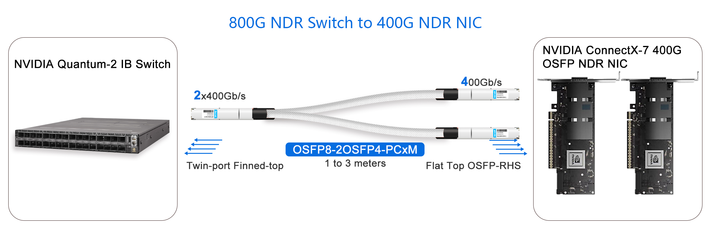 800G NDR Switch to 400G NDR NIC