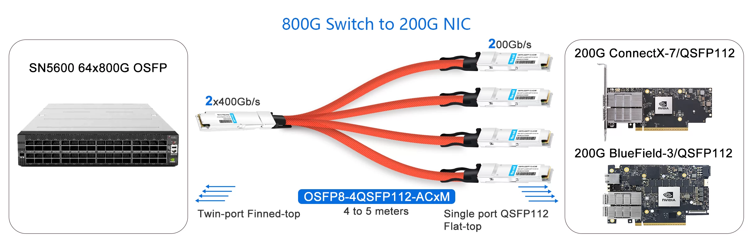 NVIDIA MCA7J75-N004 800G OSFP to QSFP112 Breakout ACC NVIDIA MCA7J75-N004 800G OSFP to QSFP112 Breakout ACC