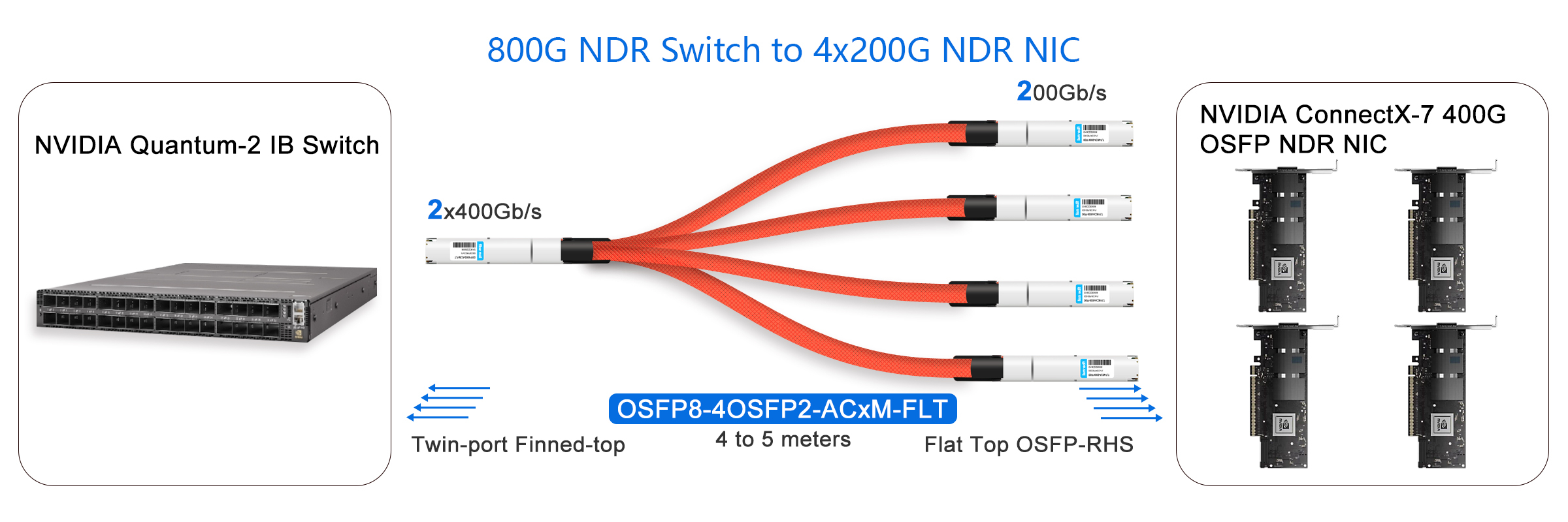 800G NDR Switch to 400G NDR NIC