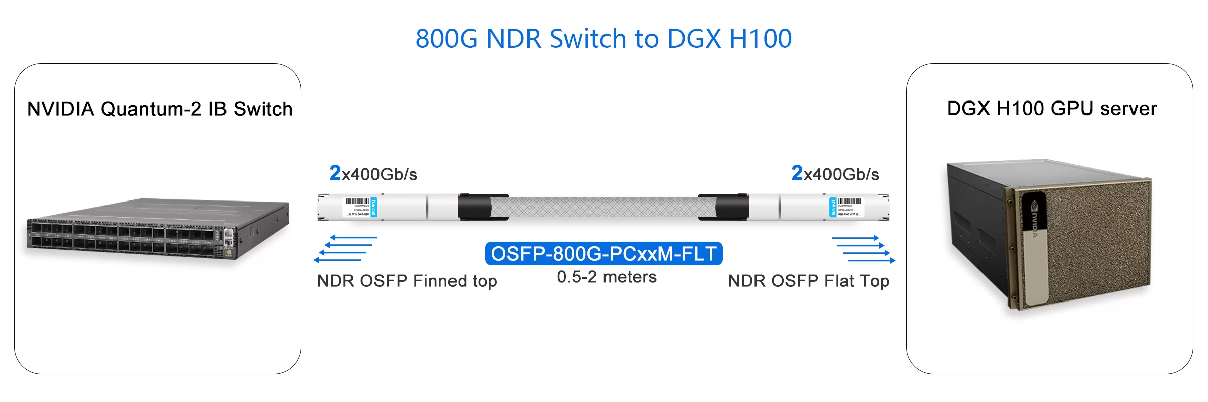 800G OSFP NDR Switch to DGX H100