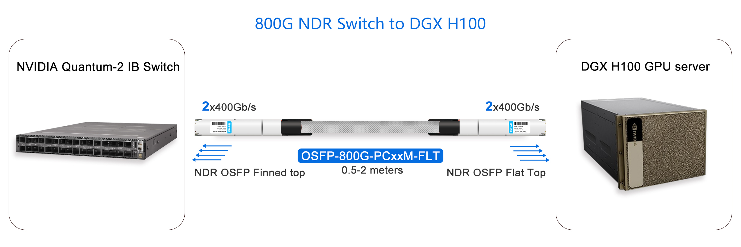 800G OSFP NDR Switch to DGX H100