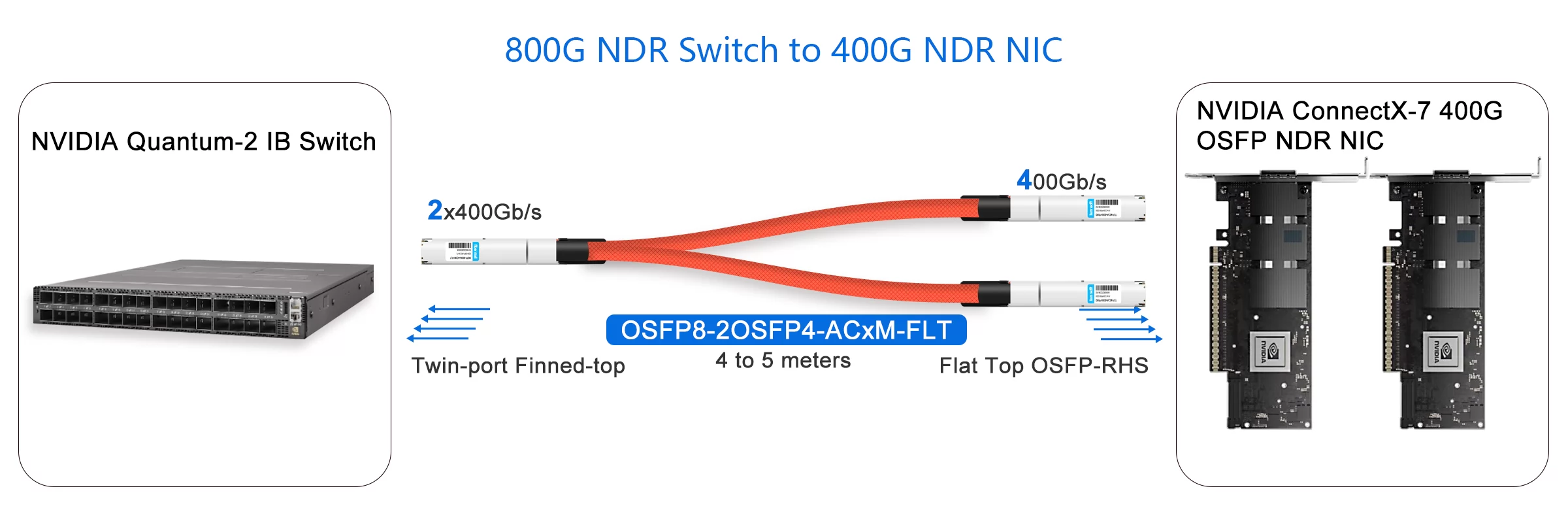 800G NDR Switch to 400G NDR NIC