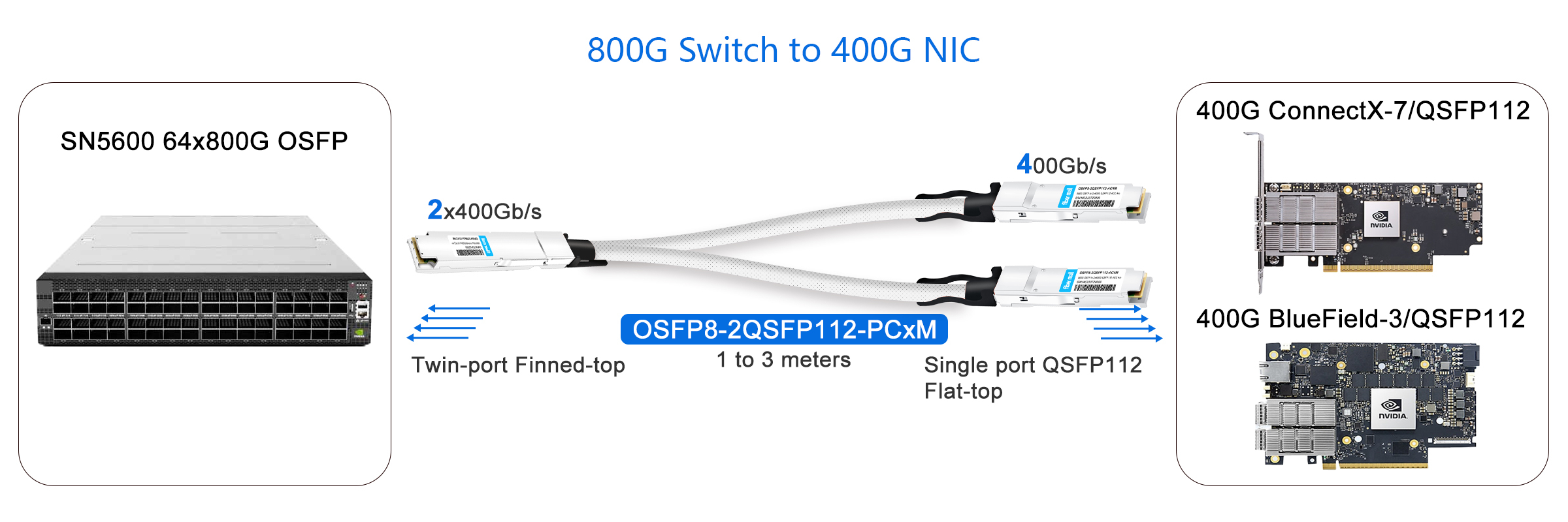 800G Switch to 400G NIC