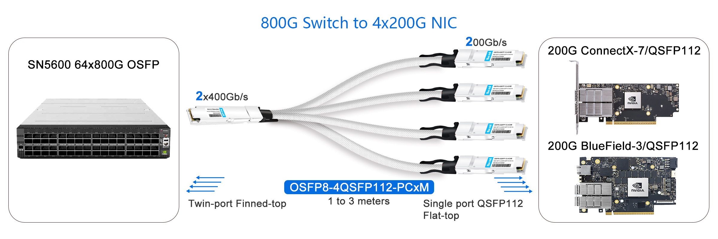 800G Switch to 4x200G NIC