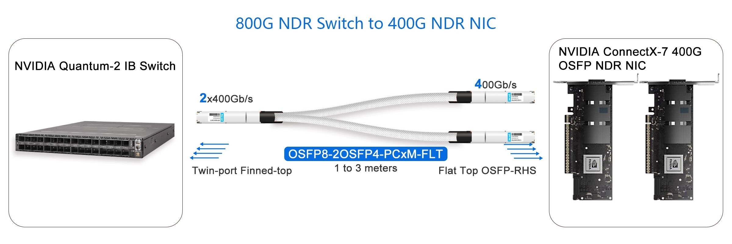 800G NDR Switch to 400G NDR NIC