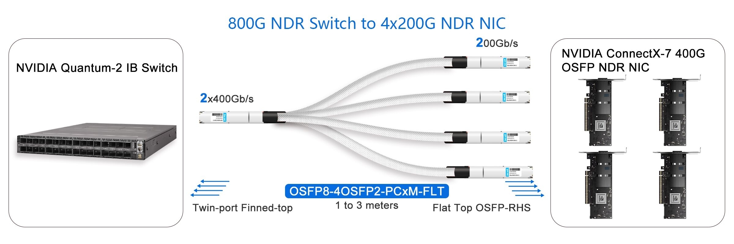 800G NDR Switch to 4x200G NDR NIC