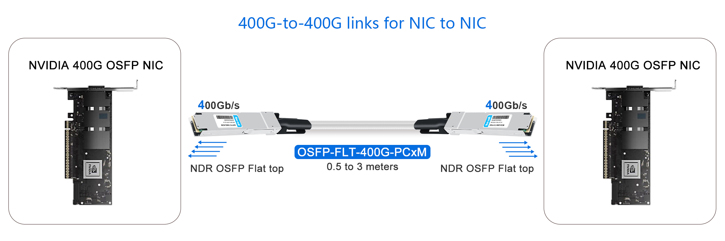 400G to 400G links for NIC to NIC