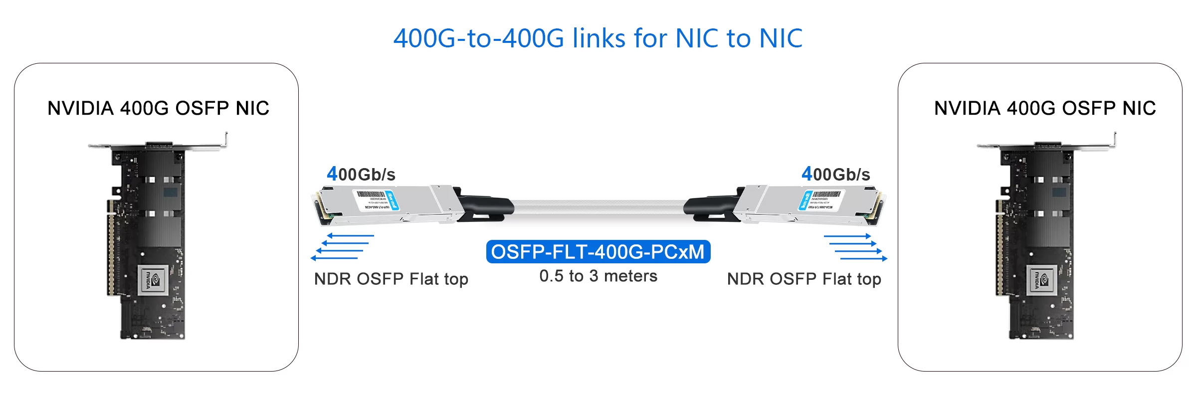 400G to 400G links for NIC to NIC