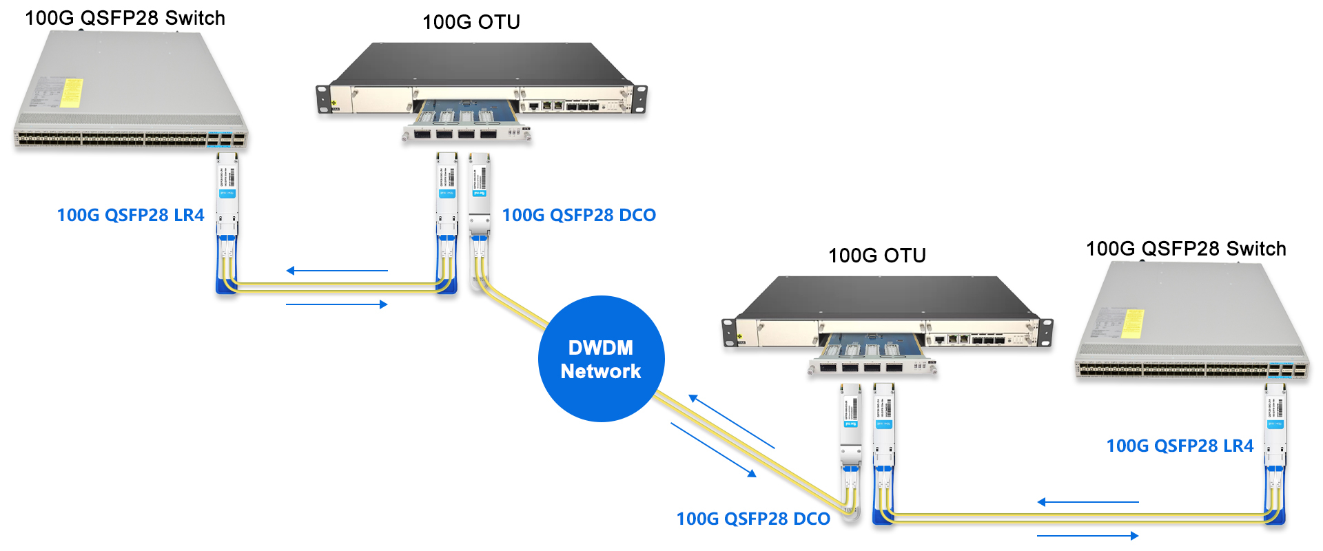 100G Coherent QSFP28 DCO Solution