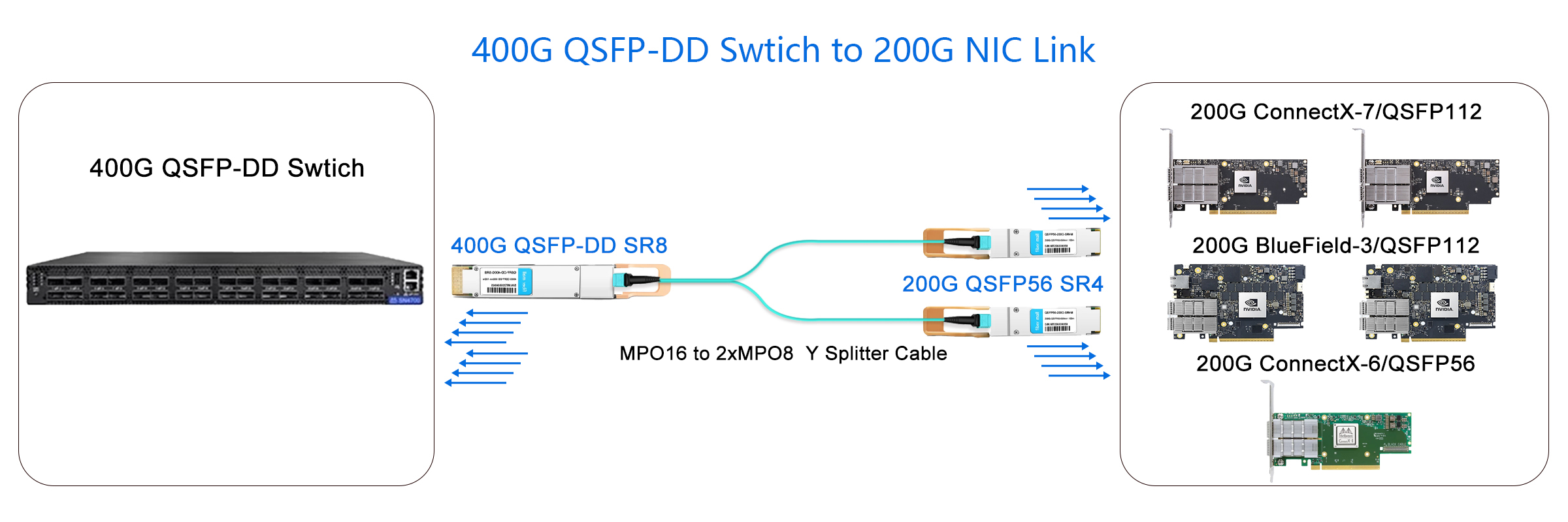 400G QSFP-DD Swtich to 200G NIC Link