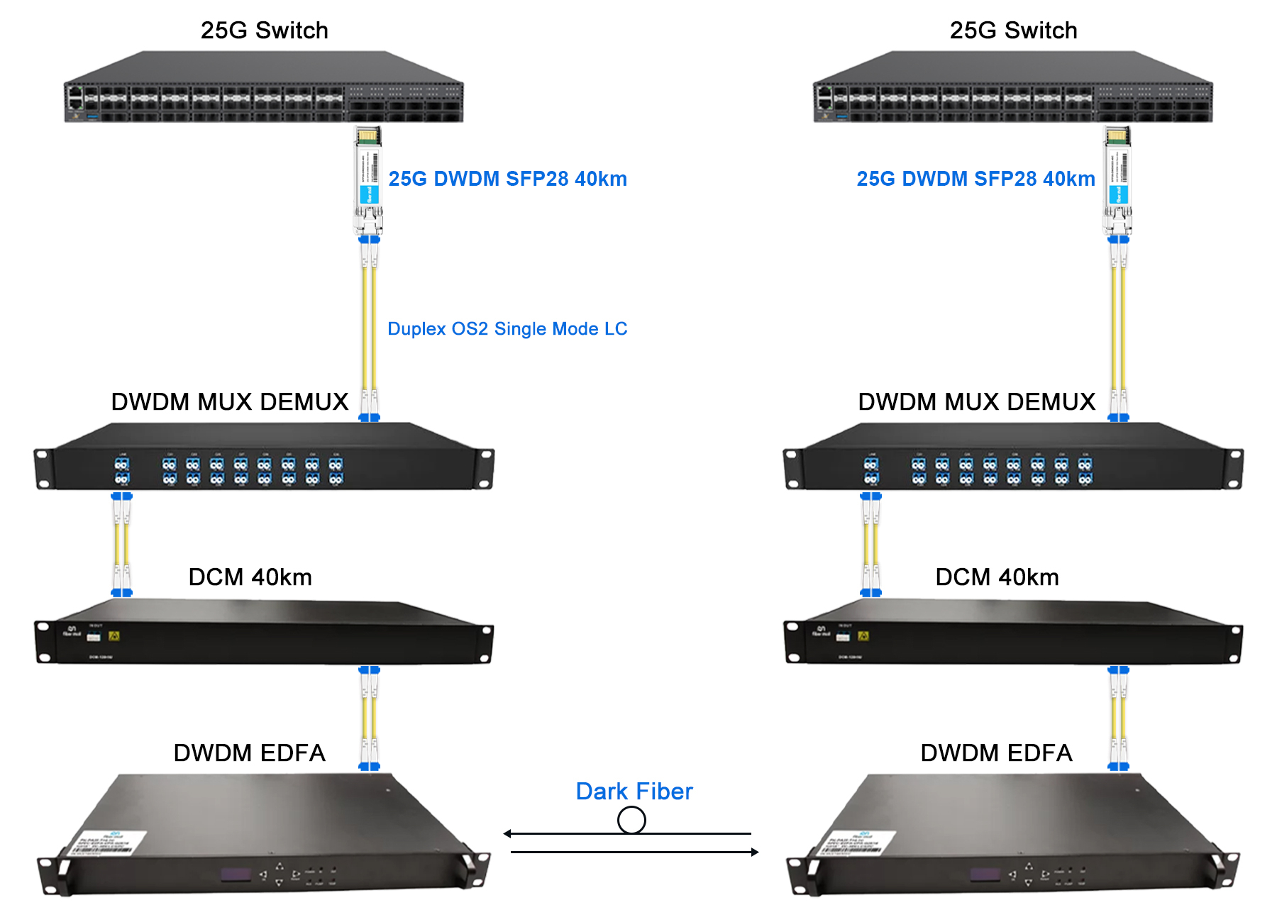 25G DWDM SFP28 Solution for 40km