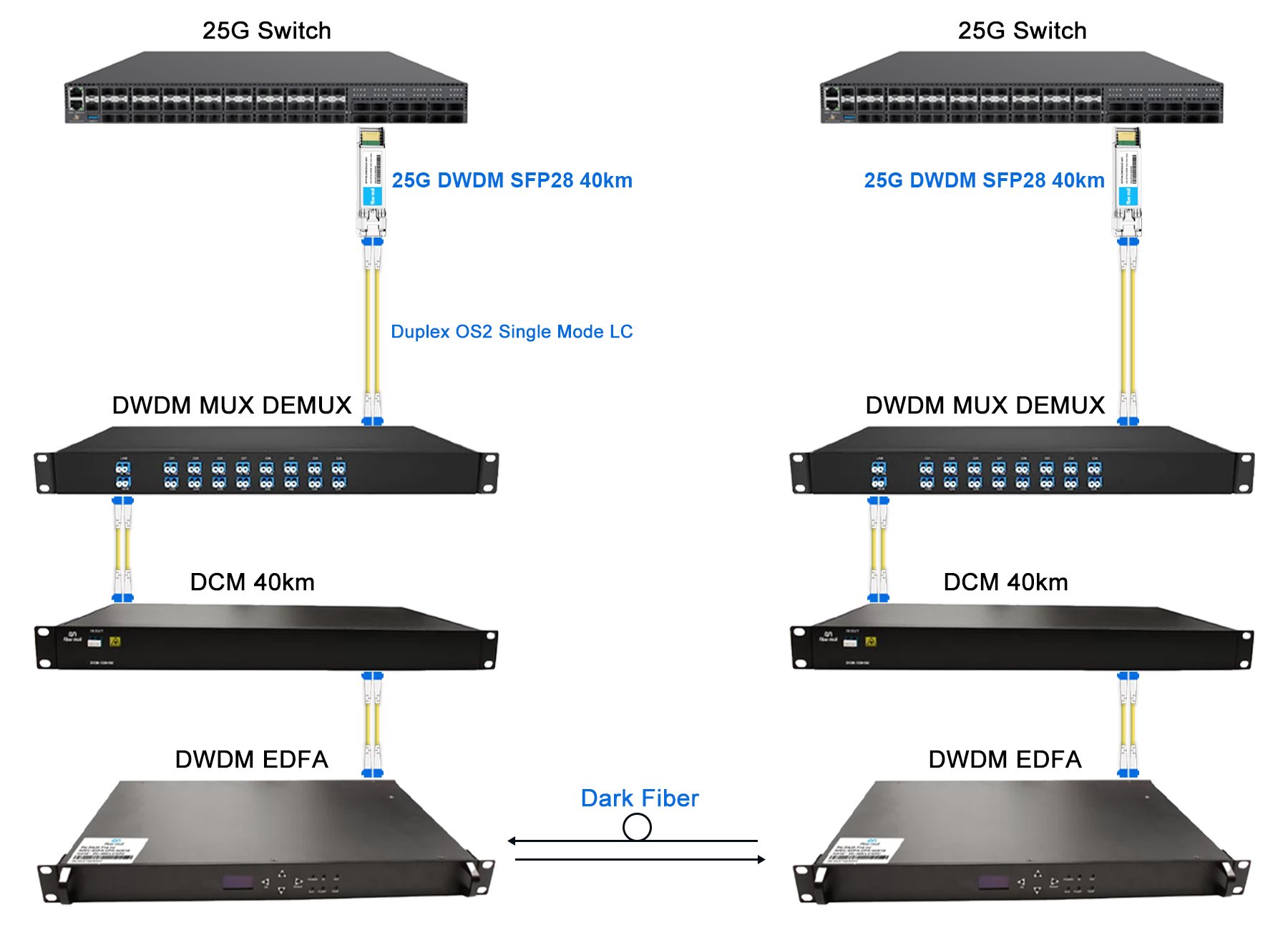 25G DWDM SFP28 Solution for 40km