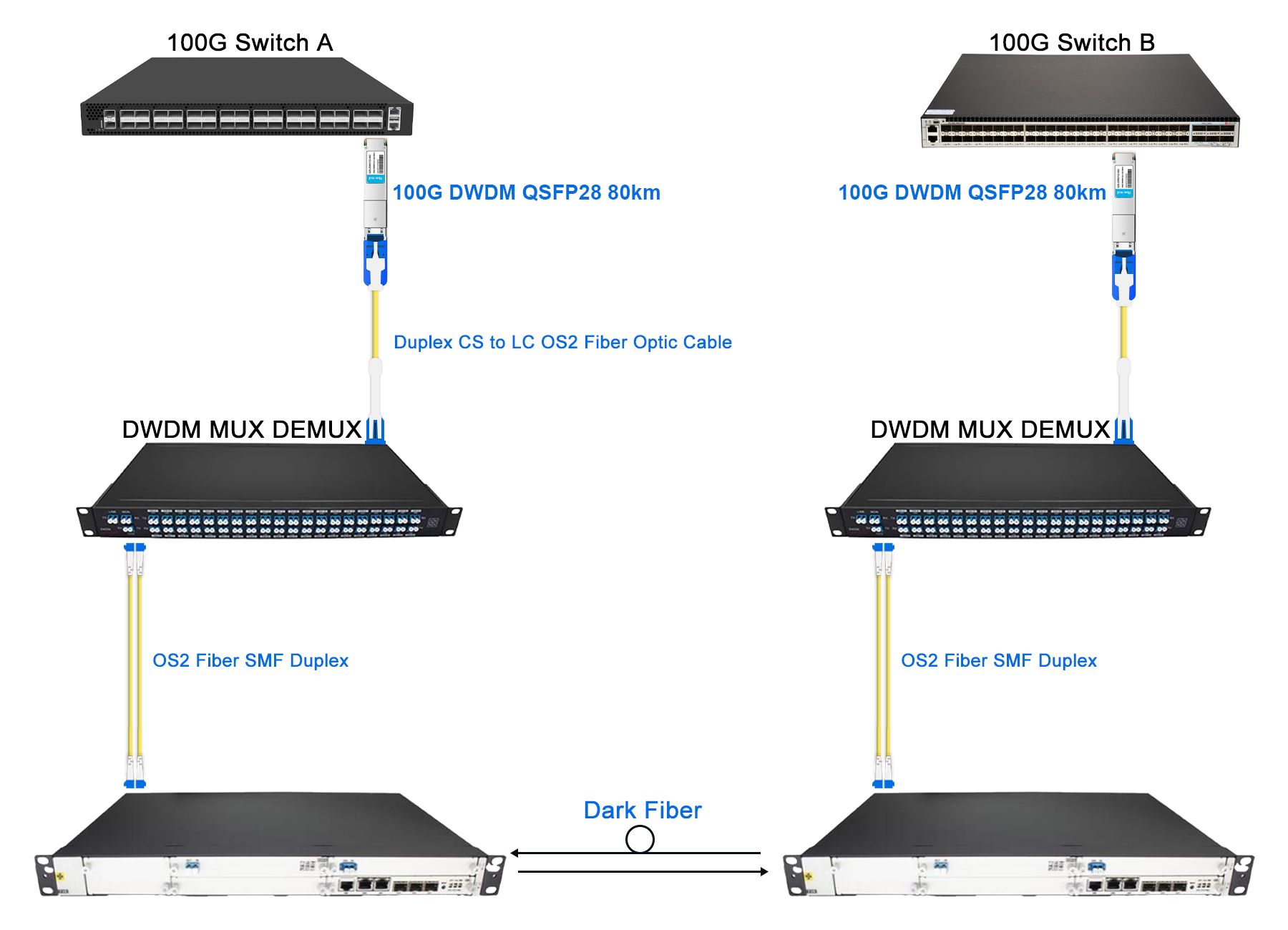 100G DWDM QSFP28 Solution for 80km