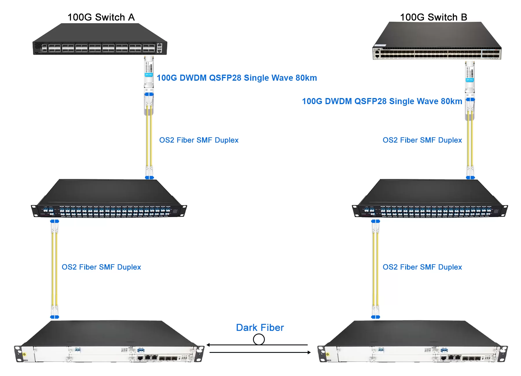 100G DWDM QSFP28 Single Wave Solution for 80km