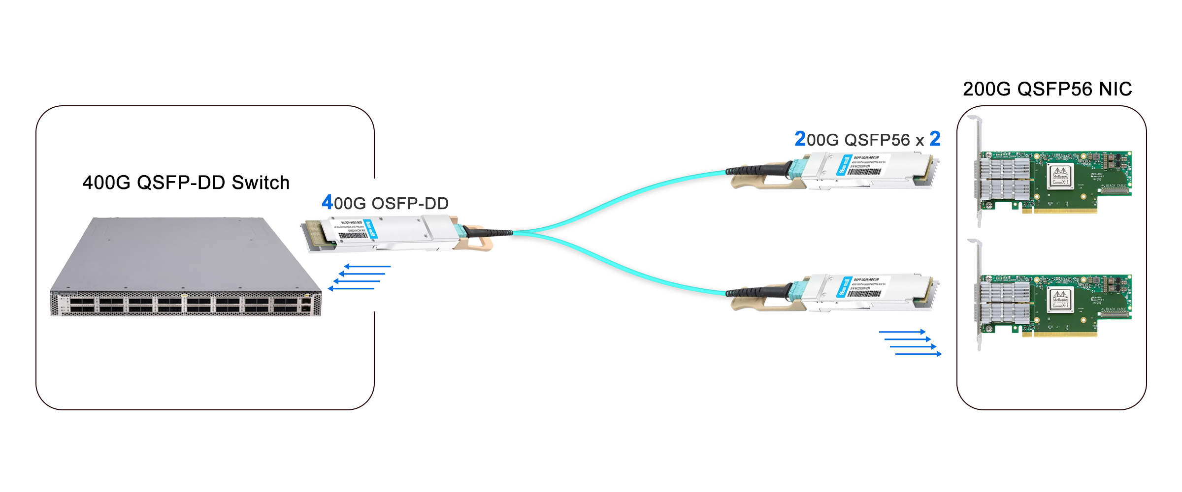 400G to 2x200G links for Switch to NIC