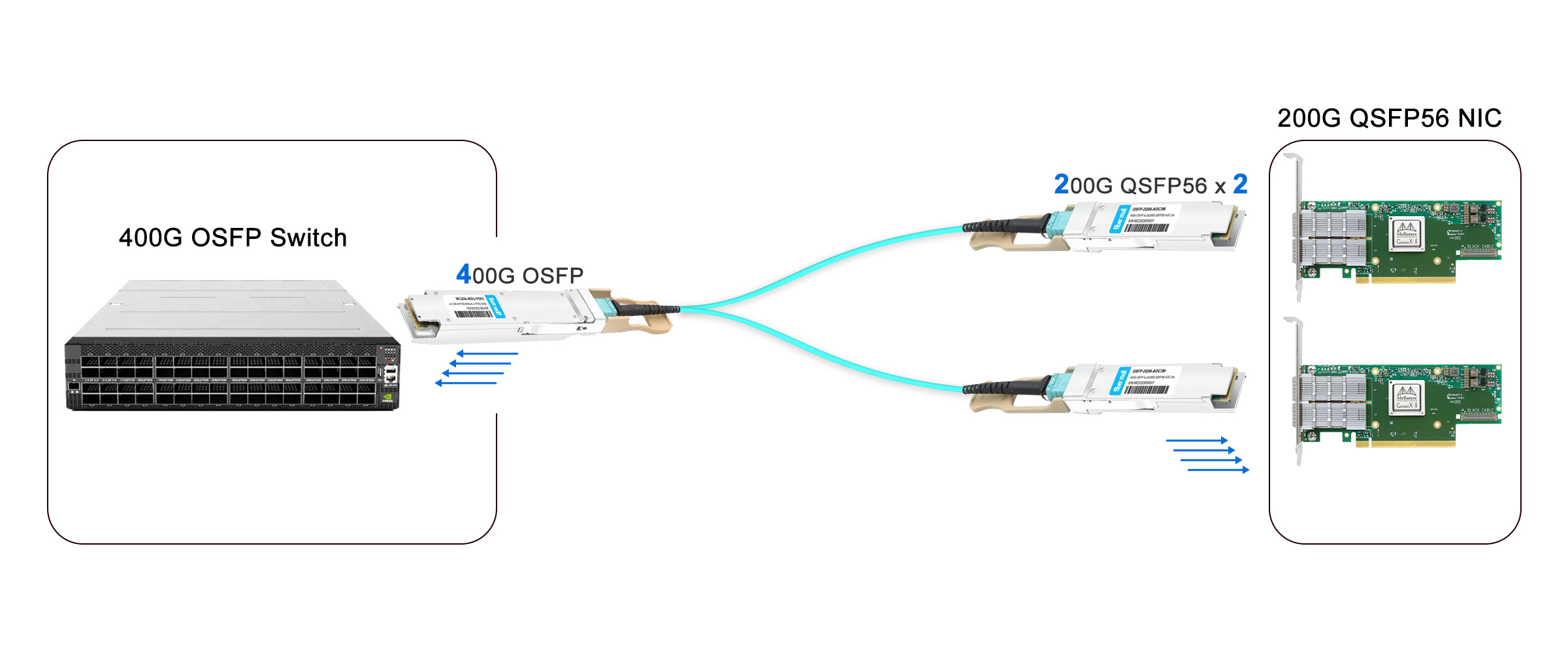 400G to 2x200G links for Switch to NIC
