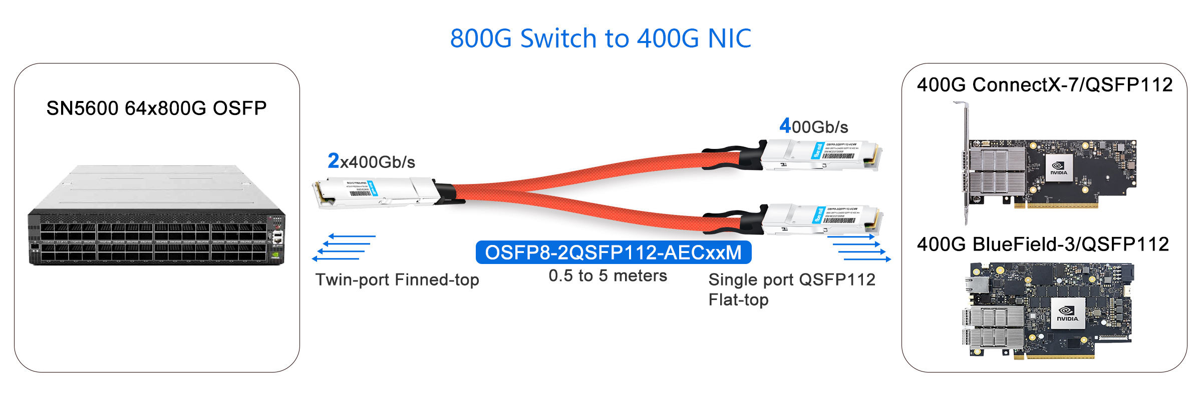 800G Switch to 400G NIC