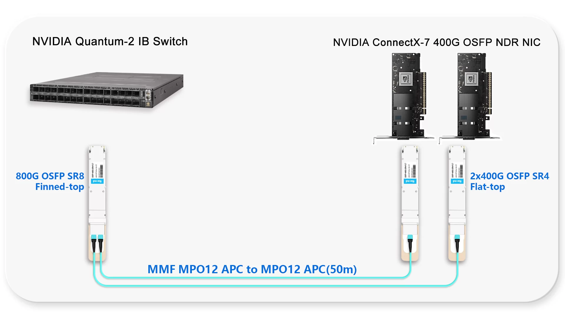 400G NDR Switch to NIC Links