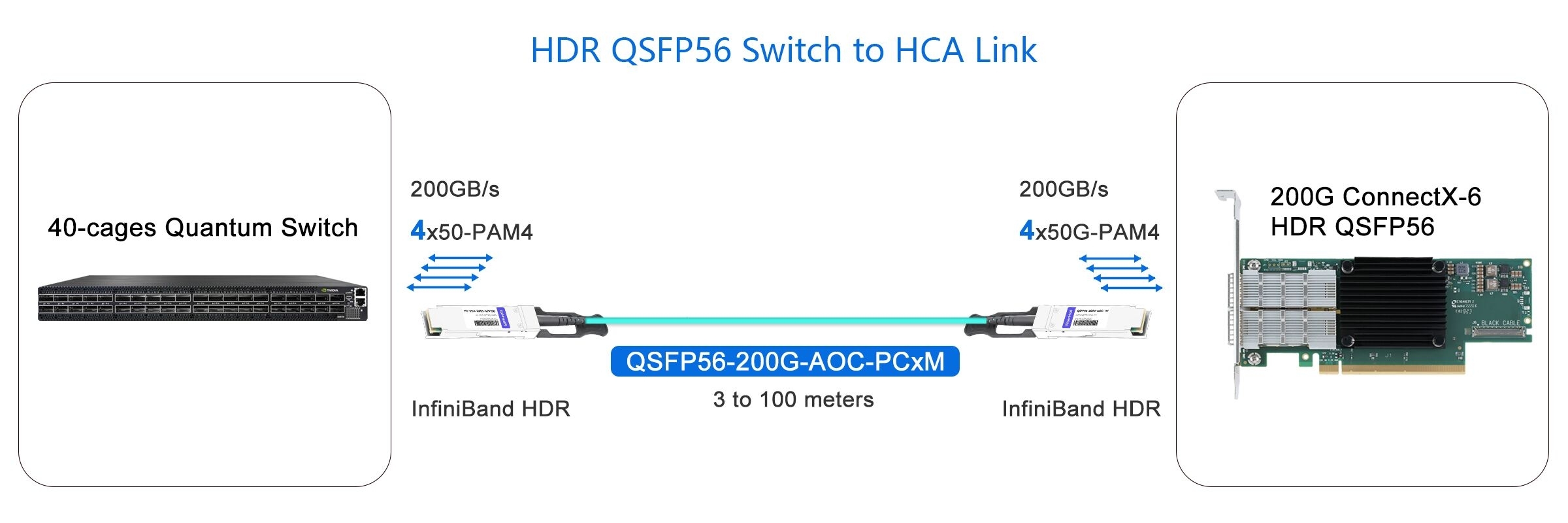 200G NDR Switch to 200G NIC