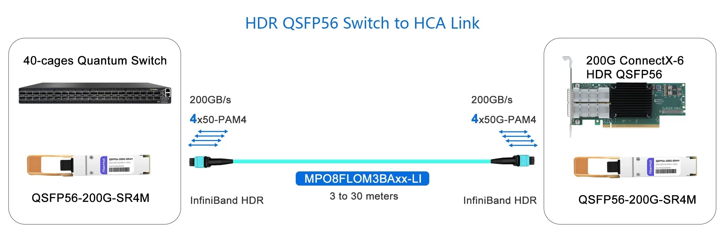 200G InfiniBand NDR Switch to 200G NIC