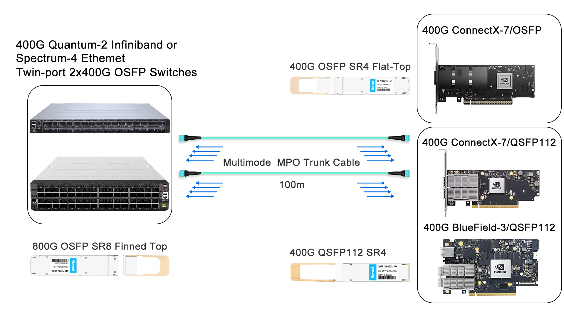 NVIDIA MMA4Z00-NS400 Compatible 400GBASE SR4 OSFP | FiberMall