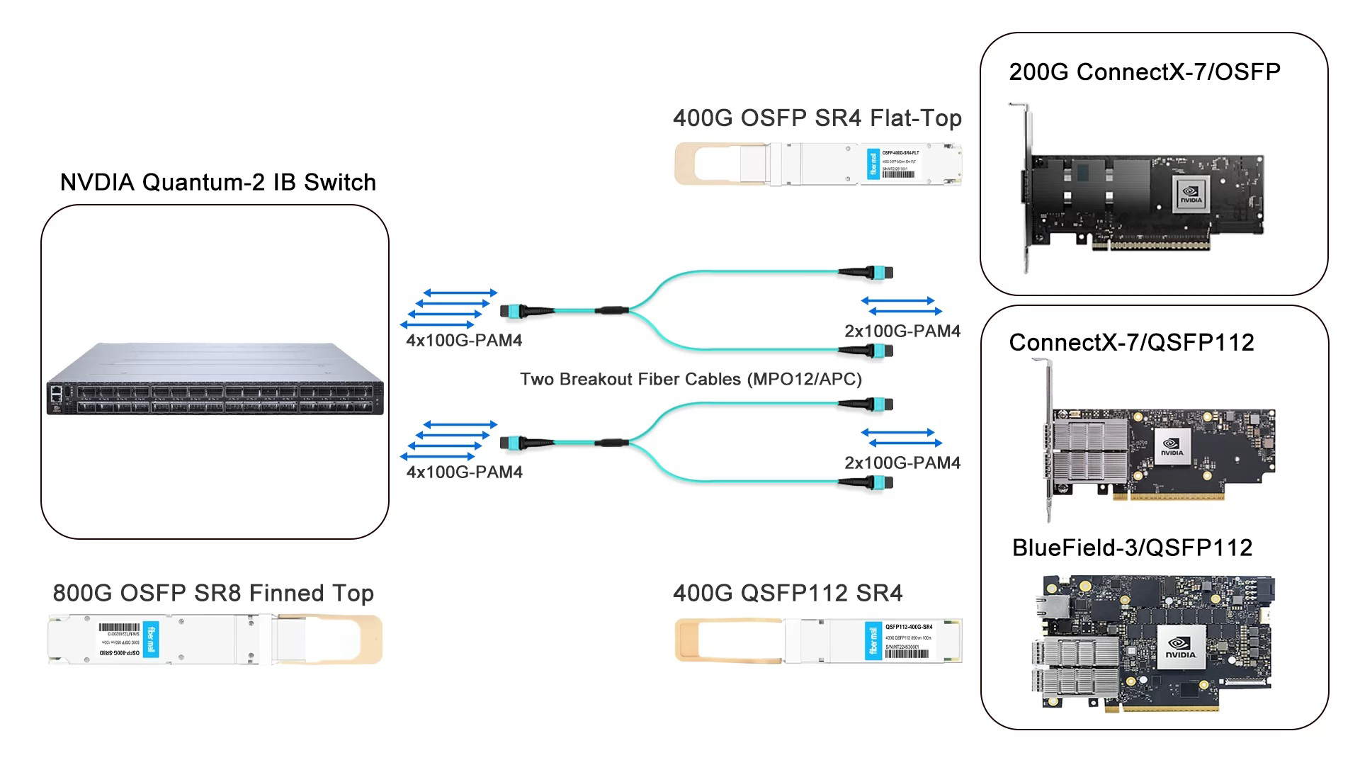 800G NDR Switch to 4×200G Links