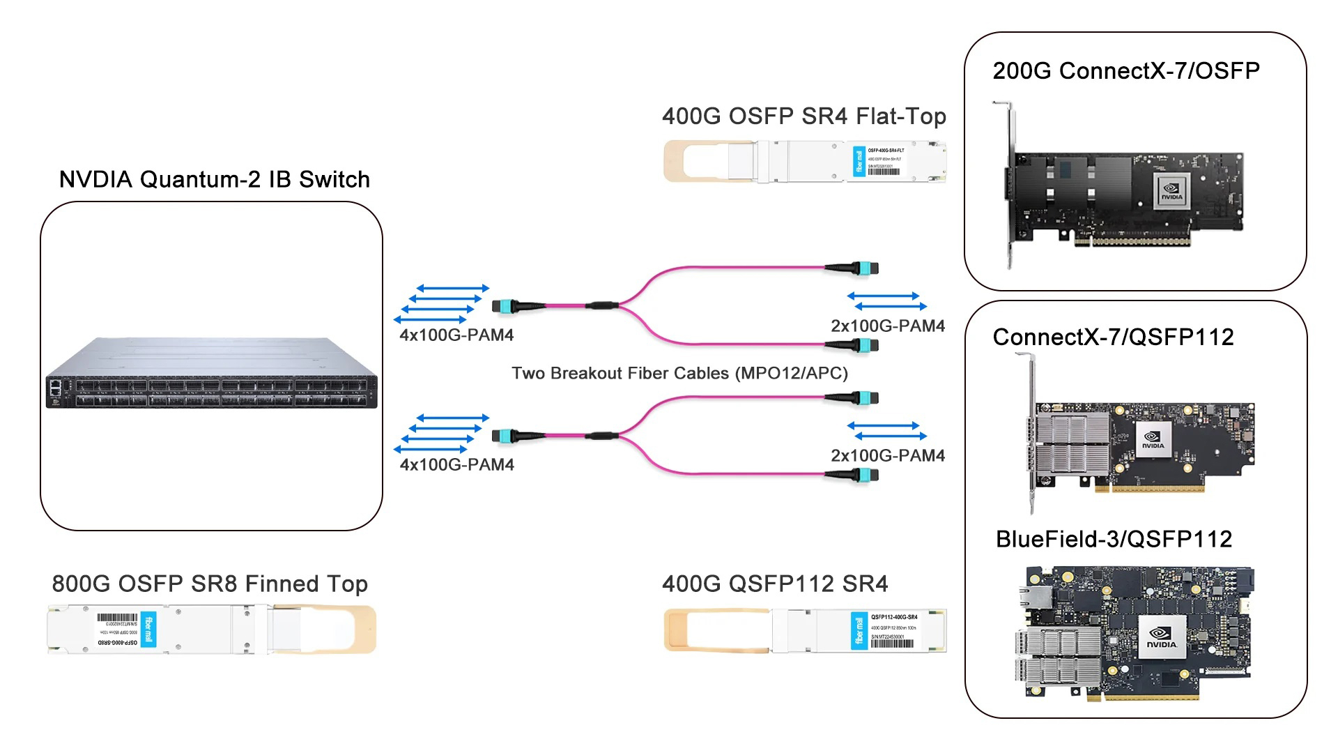 800G NDR Switch to 4×200G Links