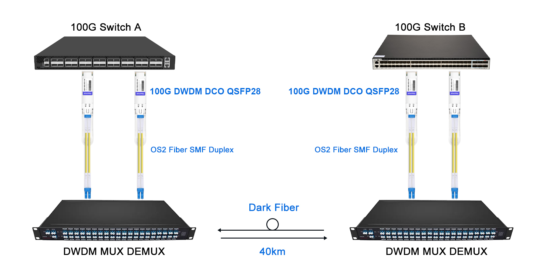 100G DWDM DCO QSFP28 Solution for 40km