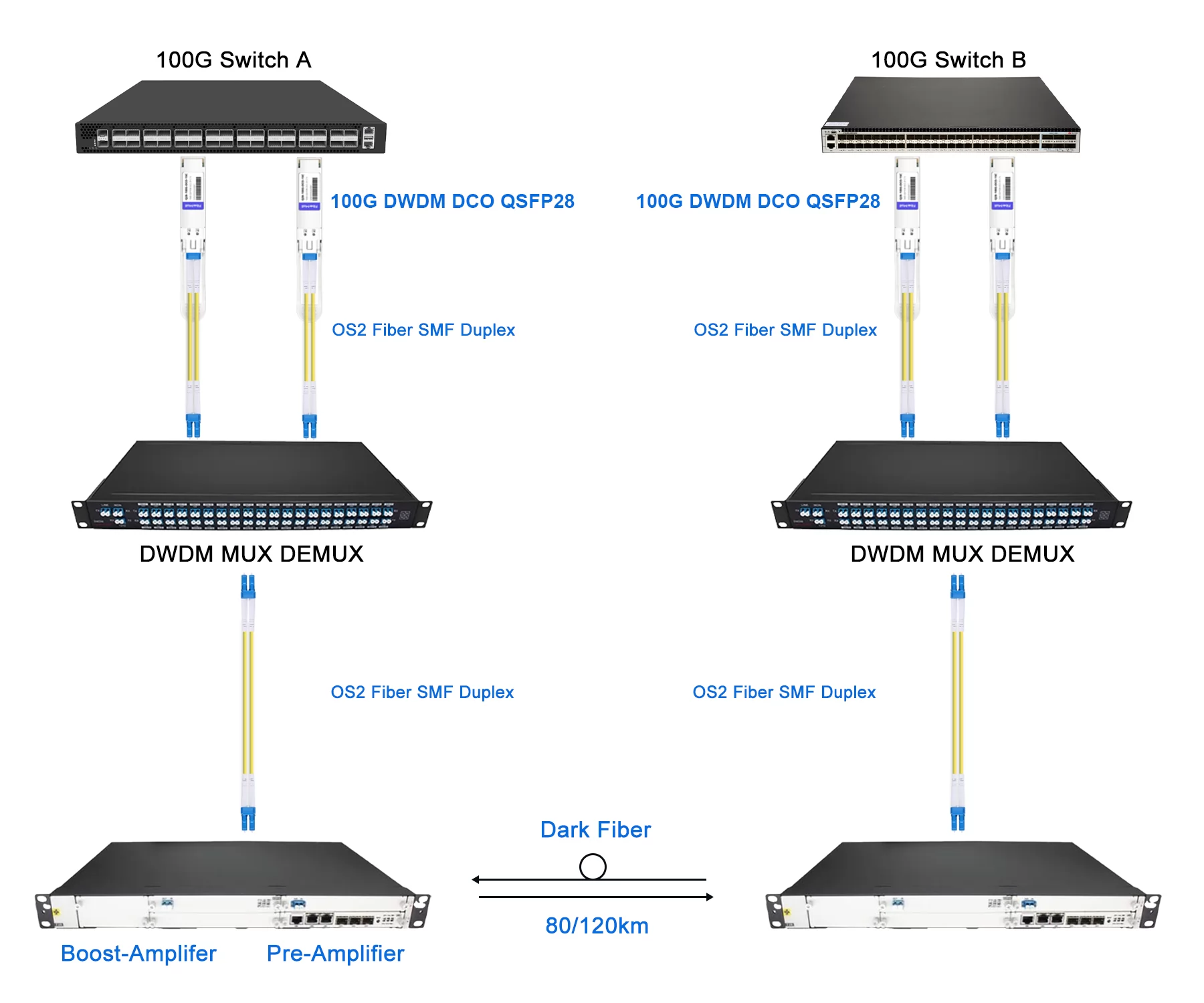 100G DWDM DCO QSFP28 Solution for 80km/120km