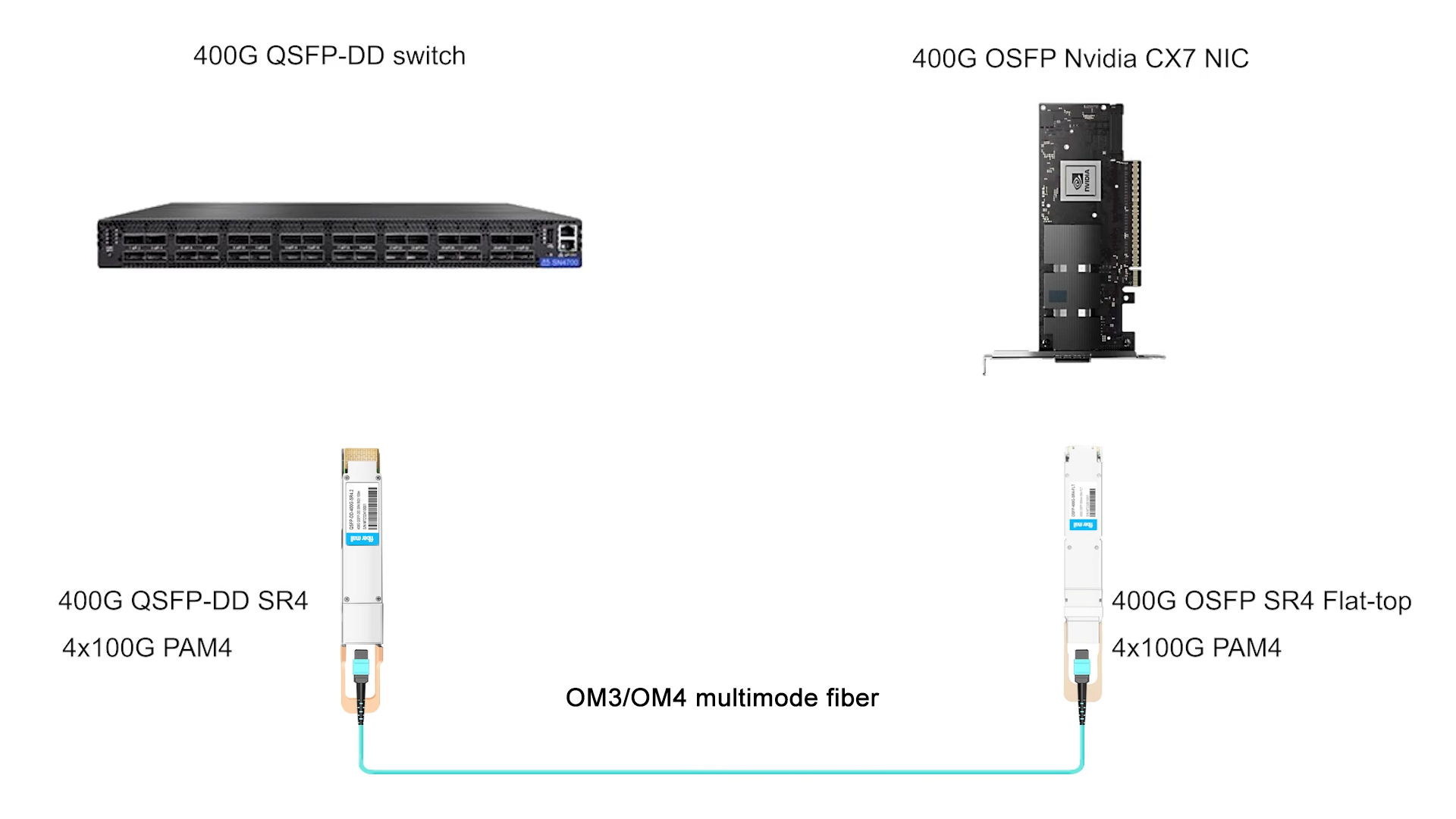 400G QSFP-DD Swtich to 400G OSFP NVIDIA ConnectX-7 NIC