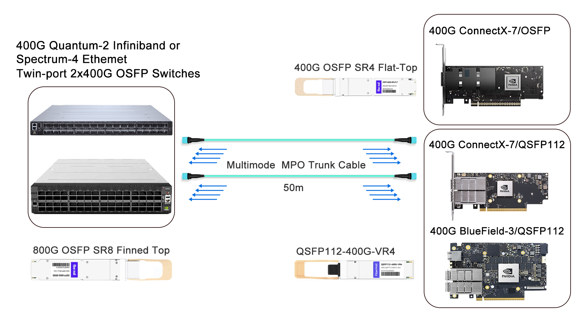 2x400G to 400G Links
