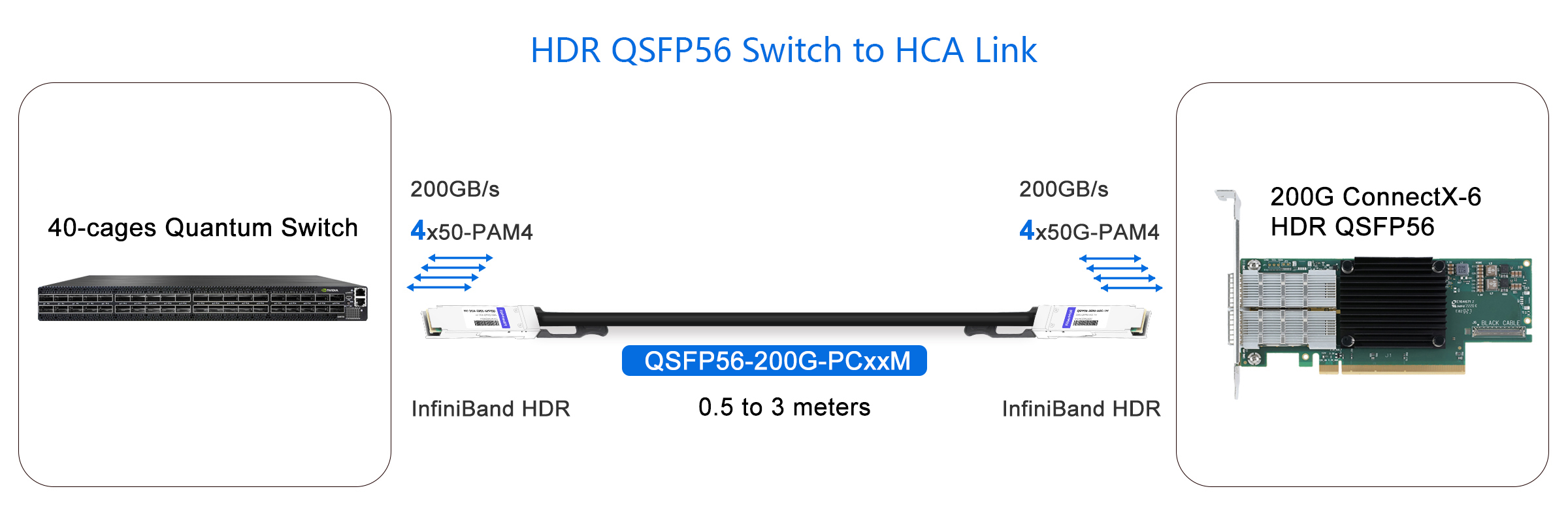 200G NDR Switch to 200G NIC