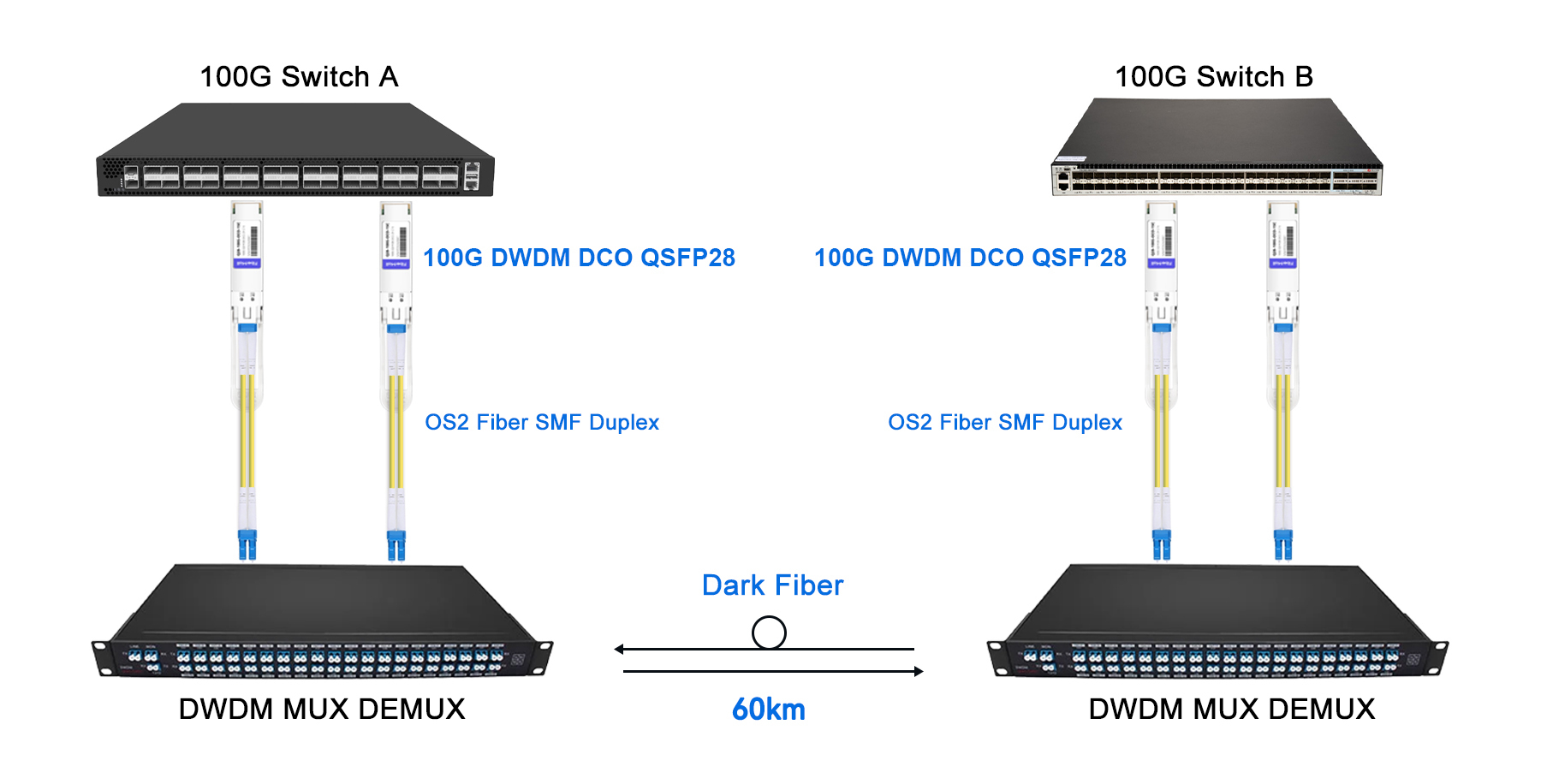 100G DWDM DCO QSFP28 Solution for 60km