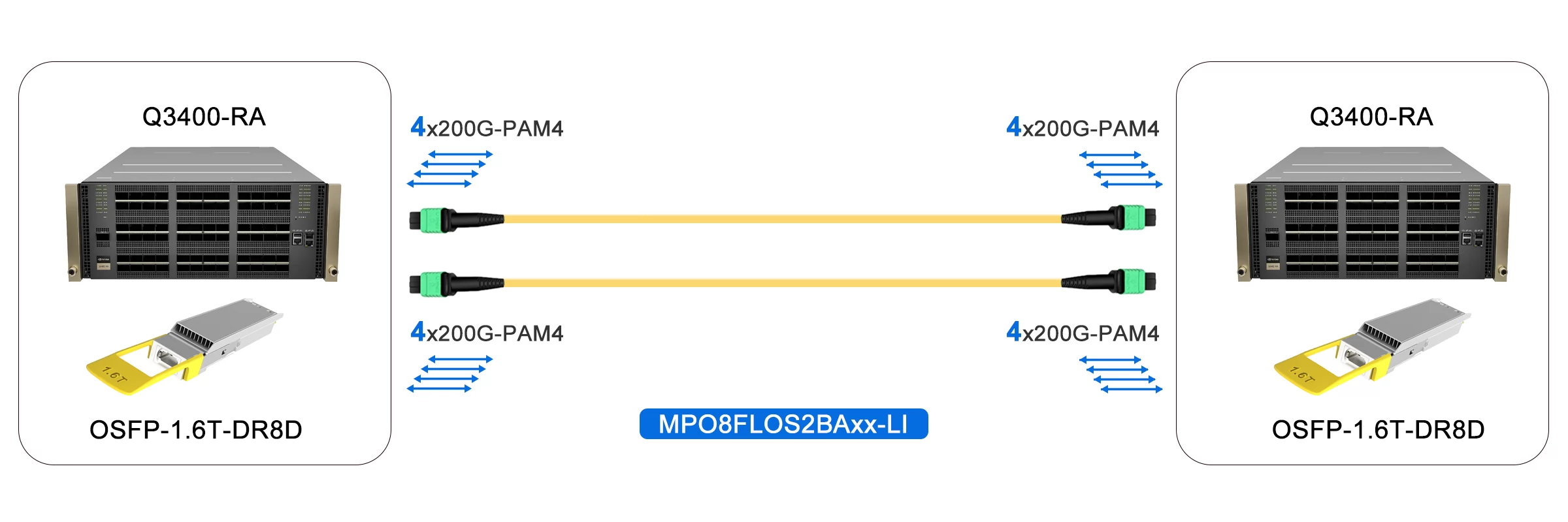 1.6T InfiniBand XDR Switch to 1.6T InfiniBand XDR Switch