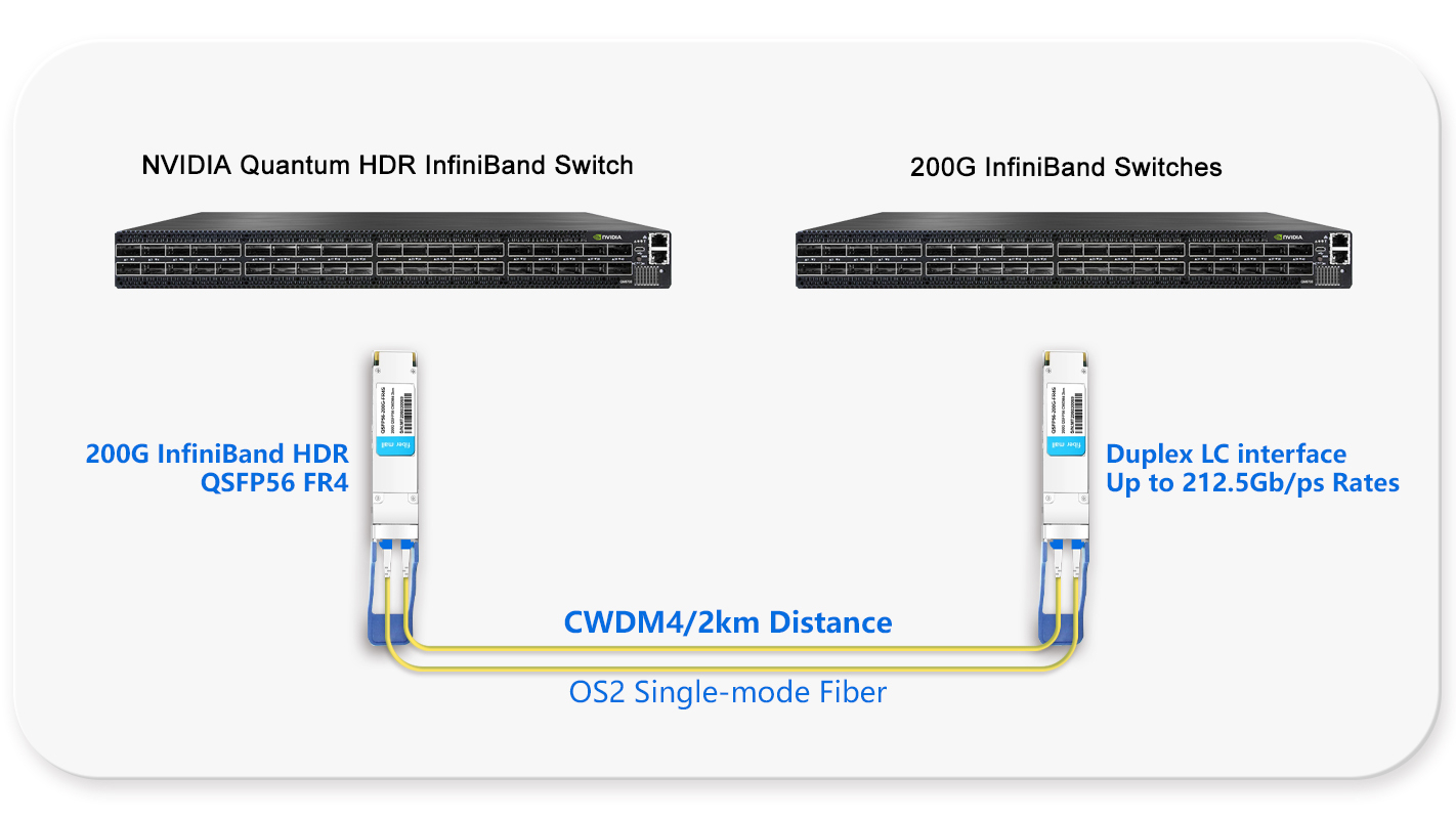 200G HDR Switch to Switch